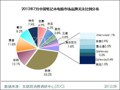 2012年7月中國(guó)筆記本電腦市場(chǎng)研究報(bào)告（簡(jiǎn)版）